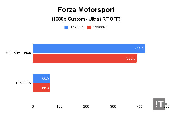 Forza Motorsport(1080p Custom) 테스트 결과, 단위 ‘초당 프레임 수’, 높을수록 좋다. / 권용만 기자
