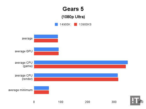 Gears 5 (1080p Ultra) 테스트 결과, 단위 ‘초당 프레임 수’, 높을수록 좋다. / 권용만 기자