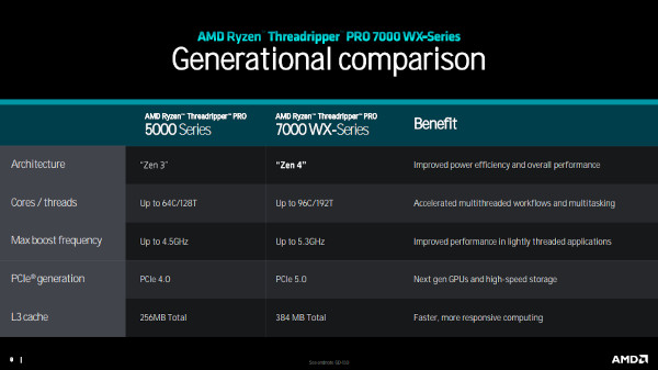 쓰레드리퍼 프로 시리즈 세대간 주요 변화 특징 / AMD