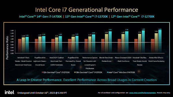 코어 i7 제품군은 12세대 이후 세대 교체 시기마다 제법 성능이 올랐다 / 인텔