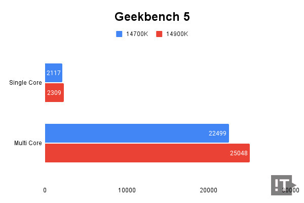 Geekbench 5 테스트 결과, 높을수록 좋다. / 권용만 기자