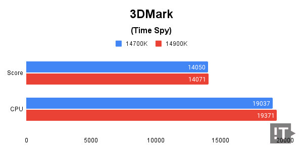3DMark (Time Spy) 테스트 결과, 높을수록 좋다. / 권용만 기자