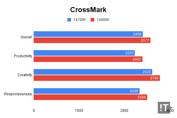 BAPCo CrossMark 테스트 결과, 높을수록 좋다. / 권용만 기자