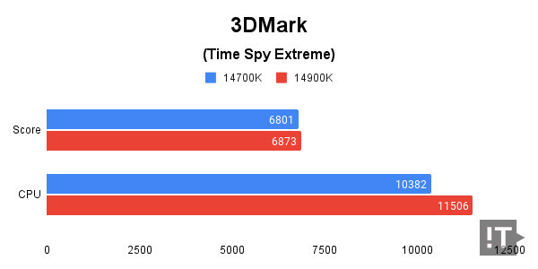 3DMark (Time Spy Extreme) 테스트 결과, 높을수록 좋다. / 권용만 기자
