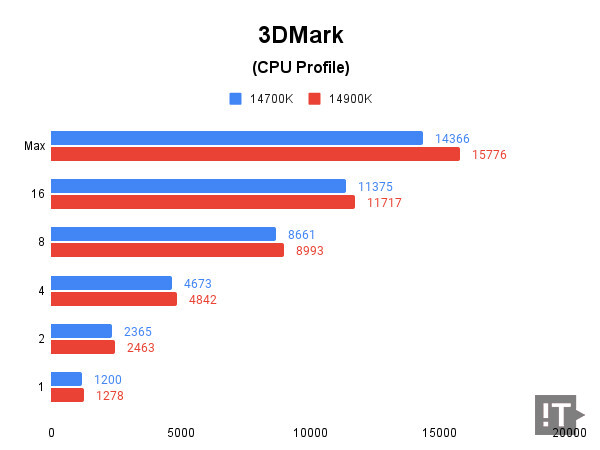 3DMark (CPU Profile) 테스트 결과, 높을수록 좋다. / 권용만 기자
