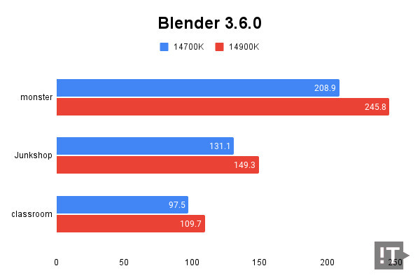 Blender 3.6.0 테스트 결과, 단위 ‘분당 샘플링 수’, 높을수록 좋다. / 권용만 기자