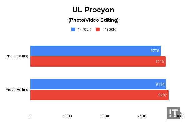 UL Procyon (Photo/Video Editing) 테스트 결과, 높을수록 좋다. / 권용만 기자
