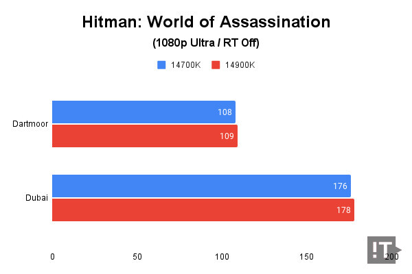 Hitman: World of Assassination(1080p Ultra) 테스트 결과, 단위 ‘초당 프레임 수’, 높을수록 좋다. / 권용만 기자