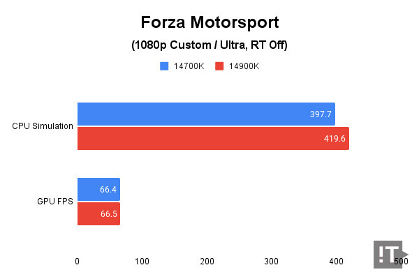 Forza Motorsport(1080p Custom) 테스트 결과, 단위 ‘초당 프레임 수’, 높을수록 좋다. / 권용만 기자