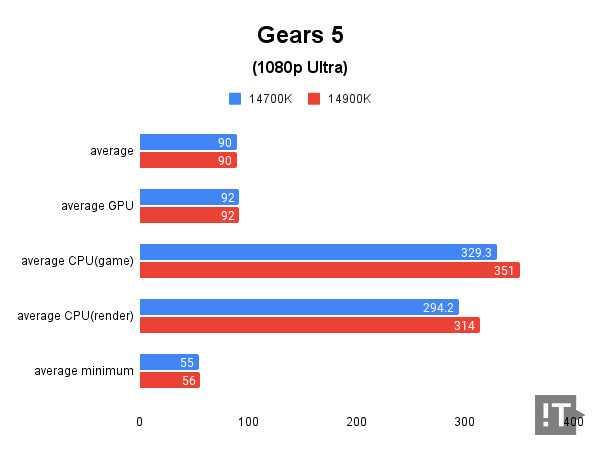 Gears 5(1080p Ultra) 테스트 결과, 단위 ‘초당 프레임 수’, 높을수록 좋다. / 권용만 기자