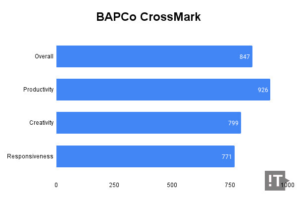 BAPCo CrossMark 테스트 결과, 높을수록 좋다. / 권용만 기자