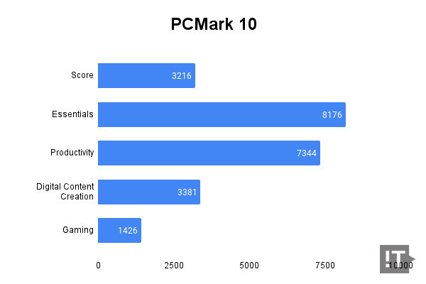 PCMark10 테스트 결과, 높을수록 좋다. / 권용만 기자