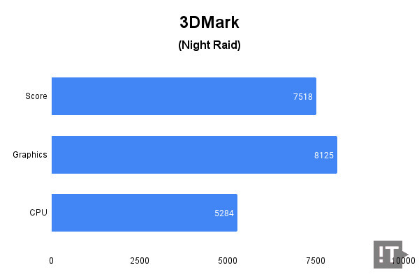 3DMark(Night Raid) 테스트 결과, 높을수록 좋다. / 권용만 기자