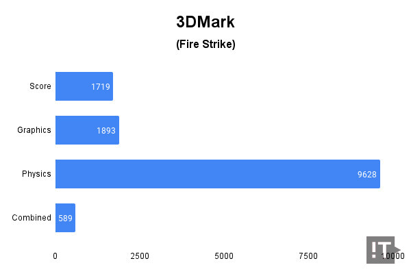 3DMark(Fire Strike) 테스트 결과, 높을수록 좋다. / 권용만 기자