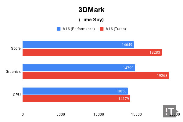 3DMark(Time Spy) 테스트 결과, 높을수록 좋다. / 권용만 기자