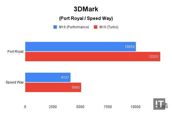 3DMark(Port Royal/Speed Way) 테스트 결과, 높을수록 좋다. / 권용만 기자