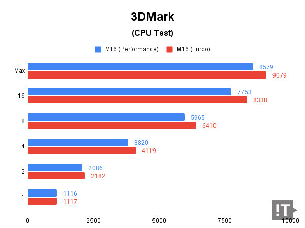 3DMark(CPU Test) 테스트 결과, 높을수록 좋다. / 권용만 기자