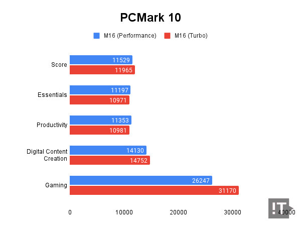 PCMark10 테스트 결과, 높을수록 좋다. / 권용만 기자