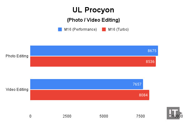 UL Procyon(Photo/Video Editing) 테스트 결과, 높을수록 좋다. / 권용만 기자