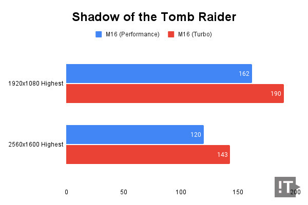 Shadow of the Tomb Raider 테스트 결과, 단위 ‘초당 프레임 수’, 높을수록 좋다. / 권용만 기자