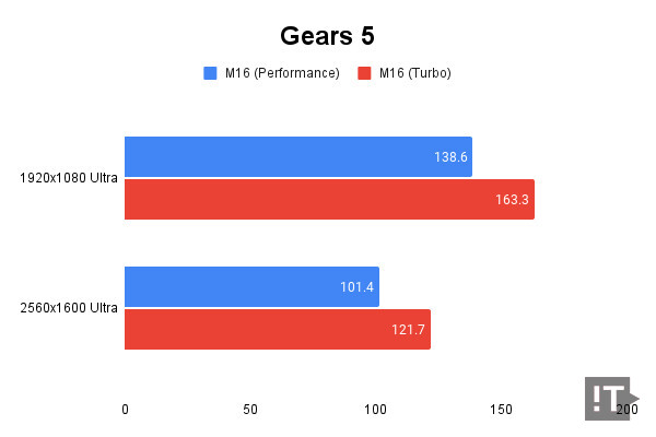 Gears 5 테스트 결과, 단위 ‘초당 프레임 수’, 높을수록 좋다. / 권용만 기자