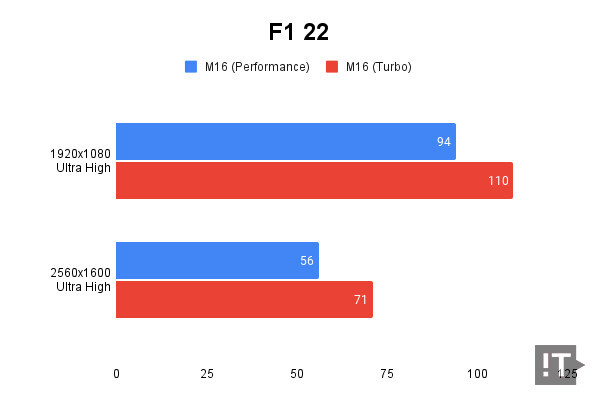 F1 22 테스트 결과, 단위 ‘초당 프레임 수’, 높을수록 좋다. / 권용만 기자