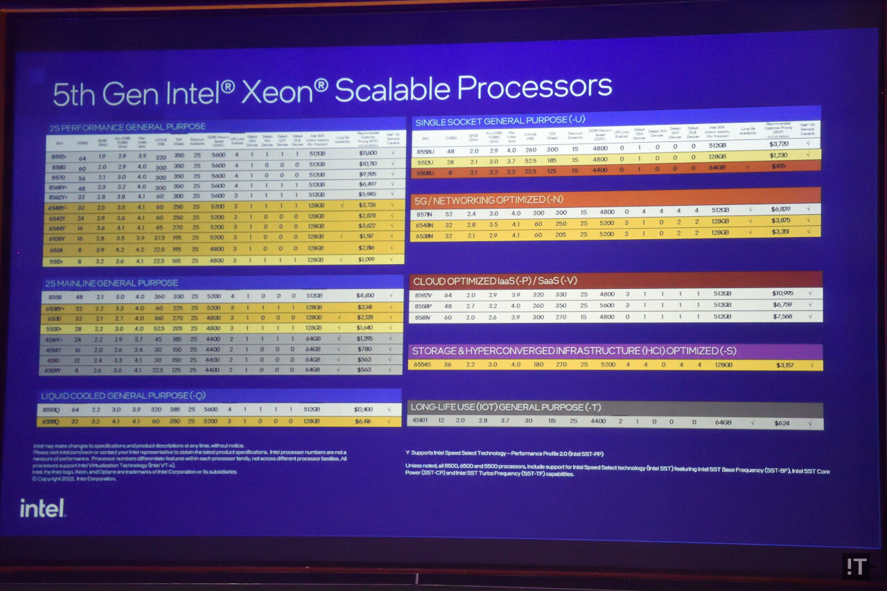 5세대 제온 프로세서 주요 제품 구성 / 권용만 기자