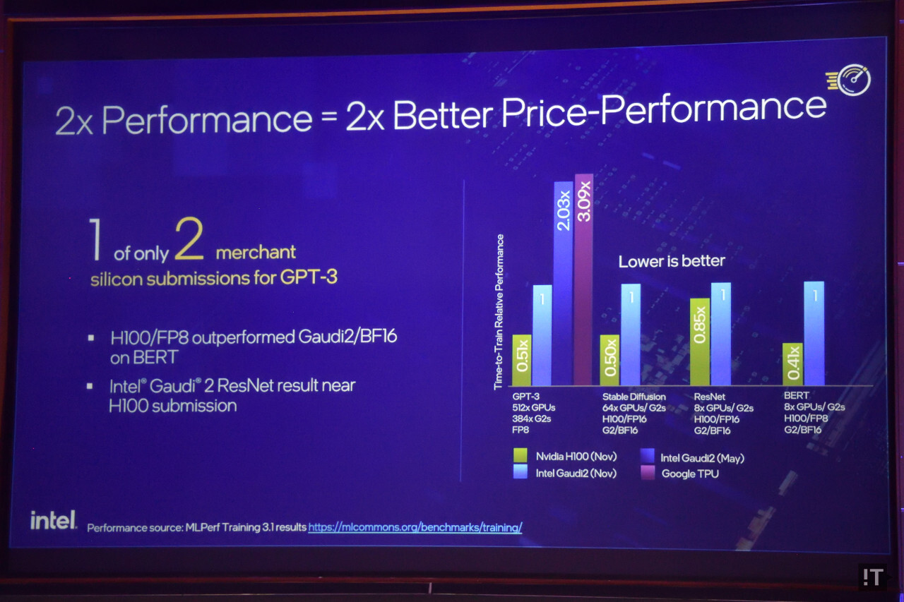 현재 가우디 2는 성능 측면에서도 엔비디아 H100에 가장 가까운 위치다. / 권용만 기자