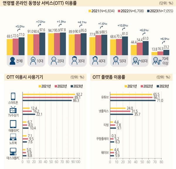 전국민 OTT 이용률 77%…10·20세대 97%가 시청