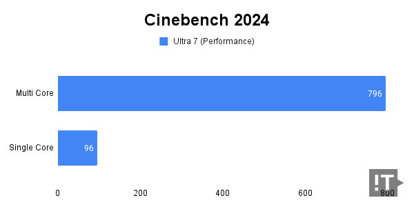 Cinebench 2024 테스트 결과, 높을수록 좋다. / 권용만 기자