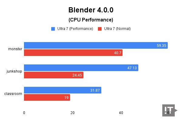Blender 4.0.0(CPU) 테스트 결과, 단위 ‘분당 샘플 수’, 높을수록 좋다. / 권용만 기자