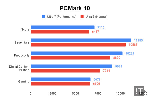 PCMark 10 테스트 결과, 높을수록 좋다. / 권용만 기자