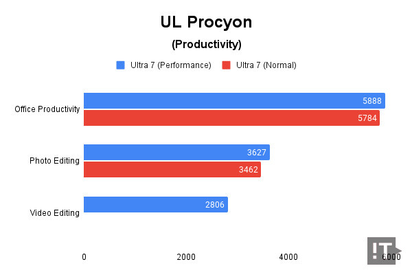 UL Procyon(Productivity) 테스트 결과, 높을수록 좋다. / 권용만 기자