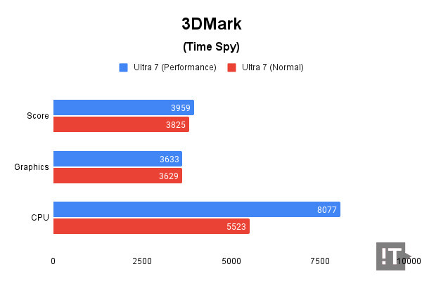 3DMark(Time Spy) 테스트 결과, 높을수록 좋다. / 권용만 기자