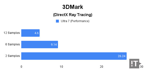 3DMark (DirectX Ray Tracing) 테스트 결과, 단위 ‘초당 프레임 수’, 높을수록 좋다. / 권용만 기자