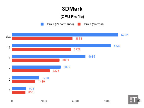 3DMark (CPU Profile) 테스트 결과, 높을수록 좋다. / 권용만 기자