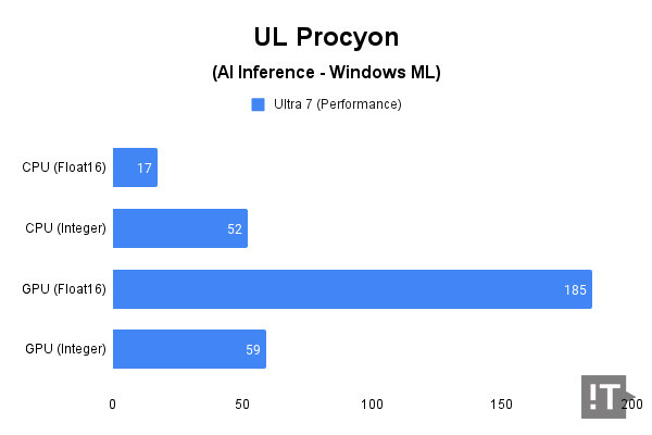 UL Procyon(AI Inference - Windows ML) 테스트 결과, 높을수록 좋다. / 권용만 기자
