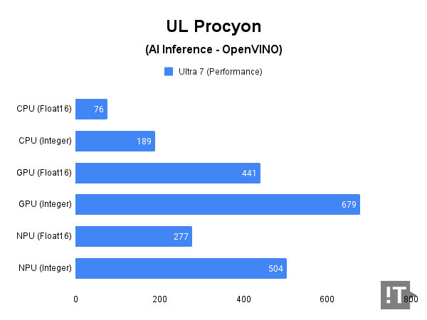 UL Procyon(AI Inference - OpenVINO) 테스트 결과, 높을수록 좋다. / 권용만 기자