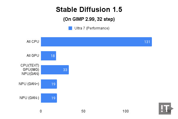 Stable Diffusion 1.5(GIMP 2.99) 테스트 결과, 단위 ‘초’, 낮을수록 좋다. / 권용만 기자