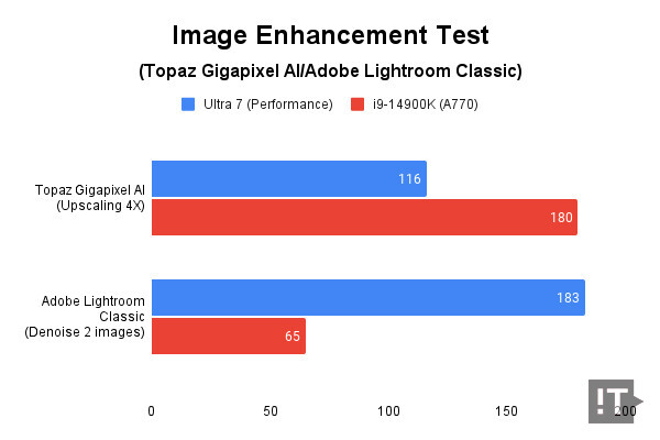 Image Enhancement Test 테스트 결과, 단위 ‘초’, 낮을수록 좋다. / 권용만 기자