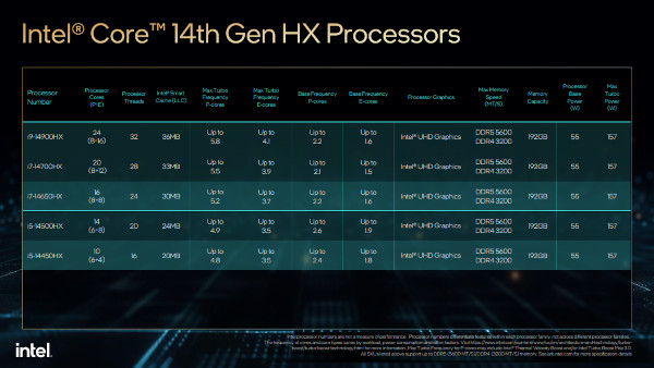 인텔 코어 14세대 HX 시리즈 프로세서 제품군 주요 제원 / 인텔