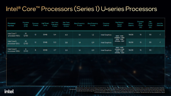 인텔 코어(시리즈 1) U-시리즈 프로세서 주요 제원 / 인텔