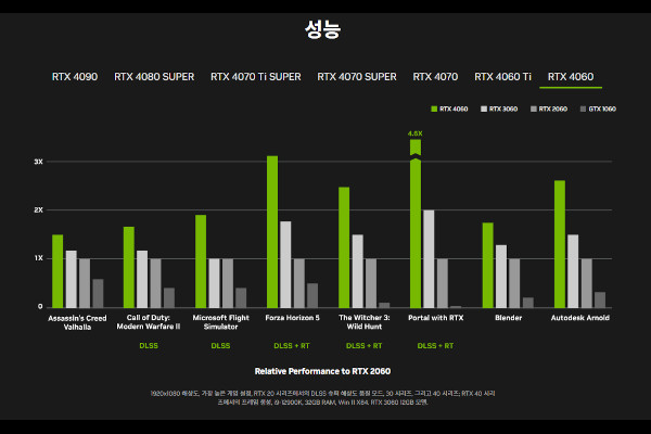 엔비디아 지포스 RTX 4060의 이전 세대들 대비 상대 성능 / 엔비디아 홈페이지 갈무리