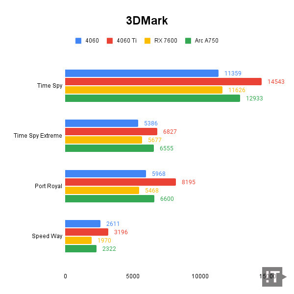 3DMark 테스트 결과, 높을수록 좋다. / 권용만 기자