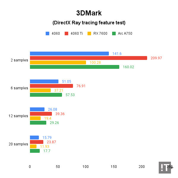 3DMark(DirectX Ray Tracing feature) 테스트 결과, 단위 ‘초당 프레임 수’, 높을수록 좋다. / 권용만 기자