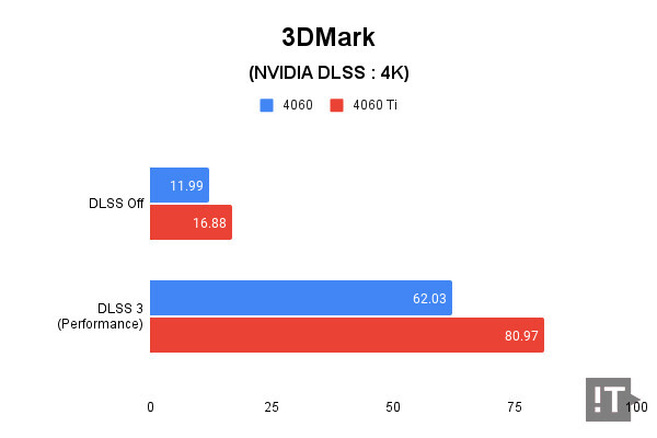 3DMark(NVIDIA DLSS 4K) 테스트 결과, 단위 ‘초당 프레임 수’, 높을수록 좋다. / 권용만 기자