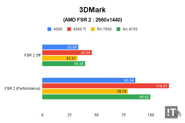 3DMark(AMD FSR 2 2560x1440) 테스트 결과, 단위 ‘초당 프레임 수’, 높을수록 좋다. / 권용만 기자