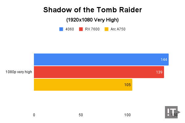 Shadow of the Tomb Raider 테스트 결과, 단위 ‘초당 프레임 수’, 높을수록 좋다. / 권용만 기자