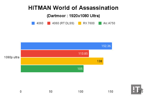 HITMAN World of Assassination(Dartmoor) 테스트 결과, 단위 ‘초당 프레임 수’, 높을수록 좋다. / 권용만 기자