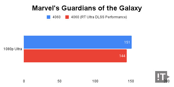 Marvel’s Guardians of the Galaxy 테스트 결과, 단위 ‘초당 프레임 수’, 높을수록 좋다. / 권용만 기자
